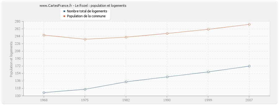 Le Rozel : population et logements